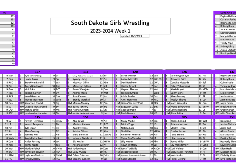 SD Girls Rankings Week #1